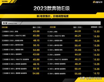 新车 | 售44.01万起，2023款奔驰E级上市，全系涨价，最高涨7200元  -图1