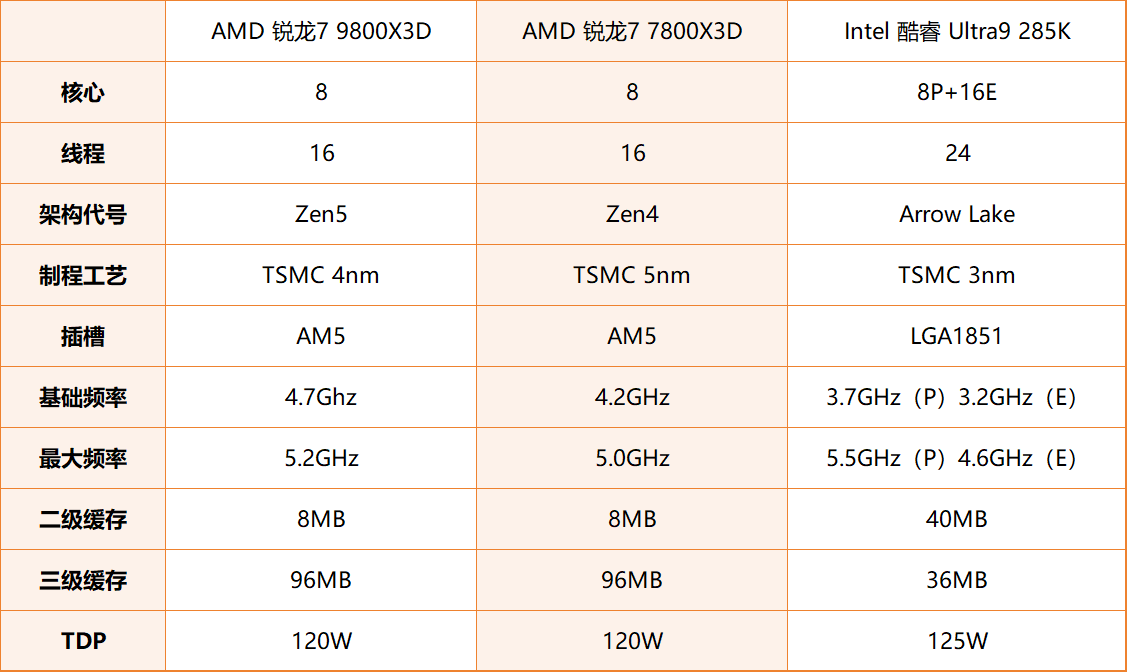 最多领先30%！游戏皇冠上的明珠，AMD 锐龙7 9800X3D新游戏神U评测  -图17