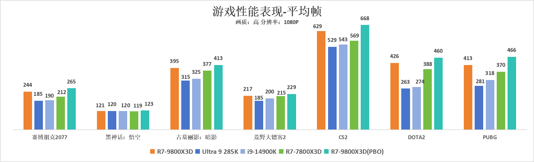 最多领先30%！游戏皇冠上的明珠，AMD 锐龙7 9800X3D新游戏神U评测  -图18