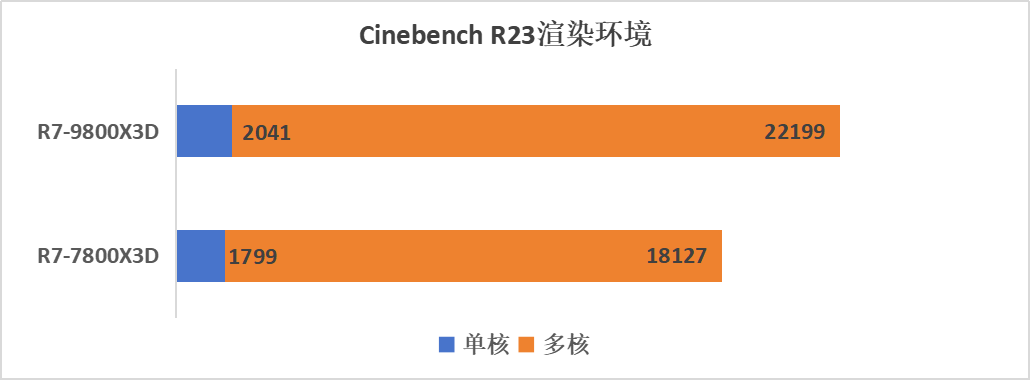 最多领先30%！游戏皇冠上的明珠，AMD 锐龙7 9800X3D新游戏神U评测  -图20