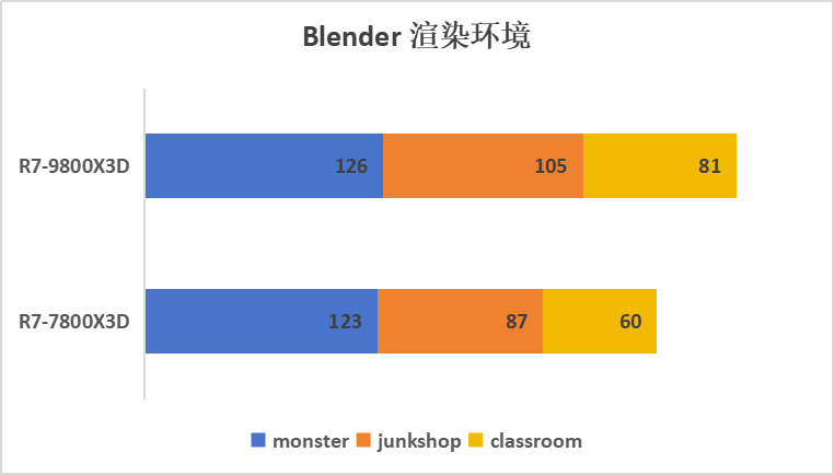 最多领先30%！游戏皇冠上的明珠，AMD 锐龙7 9800X3D新游戏神U评测  -图21