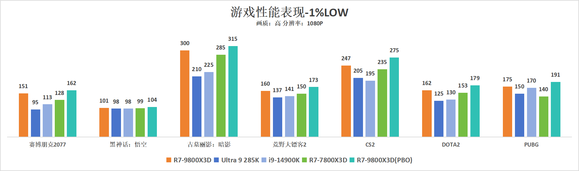 最多领先30%！游戏皇冠上的明珠，AMD 锐龙7 9800X3D新游戏神U评测  -图19