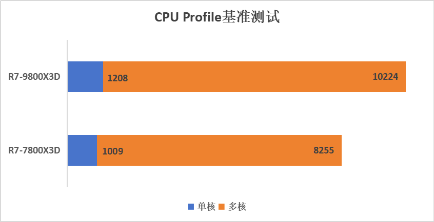 最多领先30%！游戏皇冠上的明珠，AMD 锐龙7 9800X3D新游戏神U评测  -图22