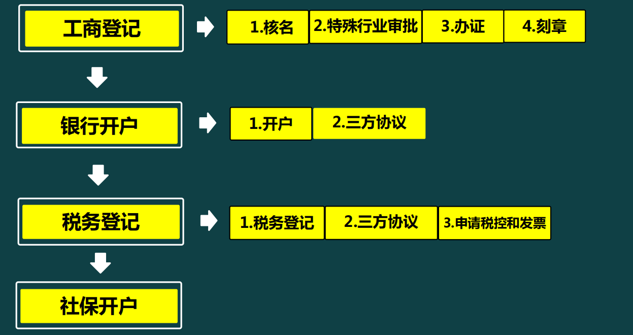 一篇文章48页PPT，完整展示工商注册流程，清晰顺畅，看完就会  -图15