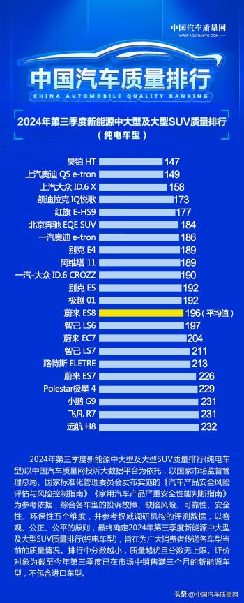 2024年第三季度新能源中大型及大型SUV质量排行（纯电车型）  