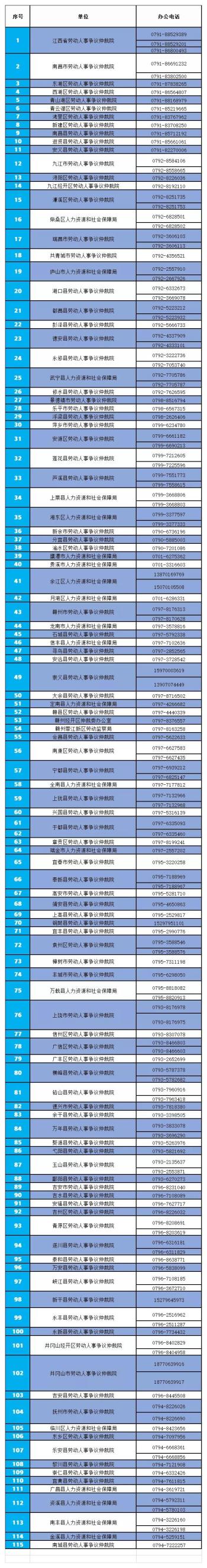 劳动有争议？江西这115个依法用工服务咨询电话了解一下！  -图2