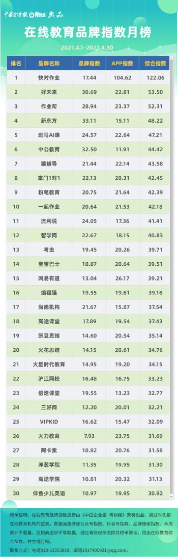 快对作业夺榜一、作业帮滑降第三，《在线教育品牌指数月榜》出炉  -图1