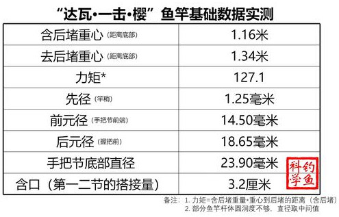 不到六百元！日本达亿瓦入门款鱼竿，高颜值，轻量化  -图7