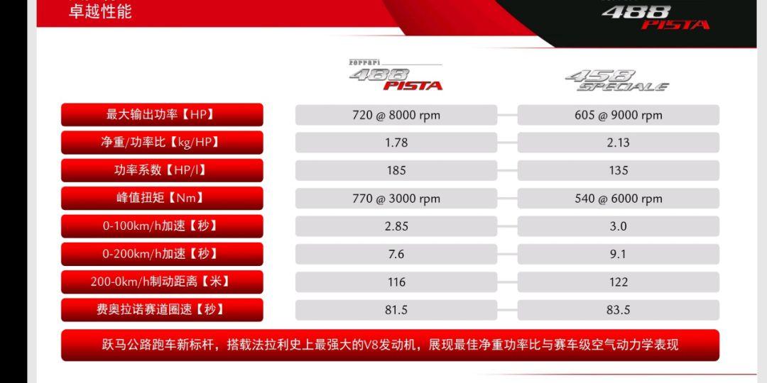 大头义丨你还在信奉NA神话吗？Ferrari 488 PISTA意大利试驾快评  -图4