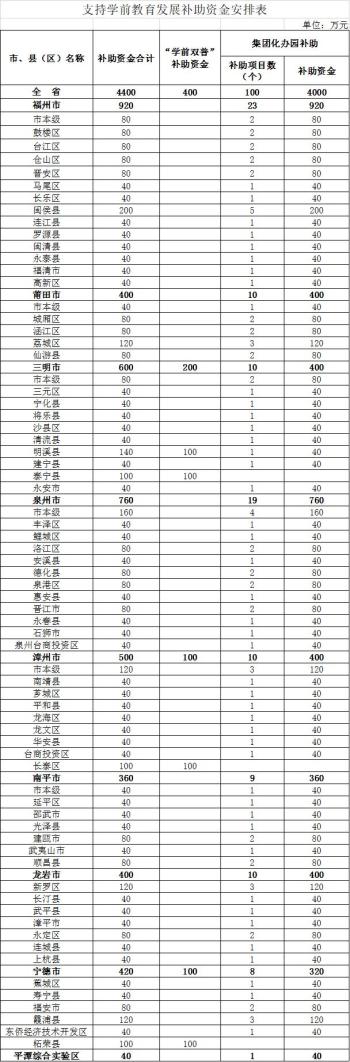 4400万元！福建下达补助资金  