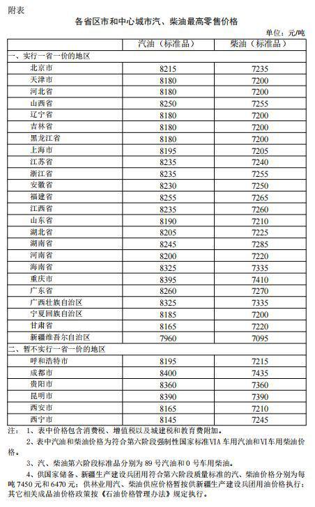 今晚油价要降了！加满一箱92号汽油将少花9元（附各省区市价格表）-图1