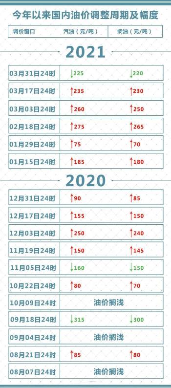 今晚油价要降了！加满一箱92号汽油将少花9元（附各省区市价格表）-图3