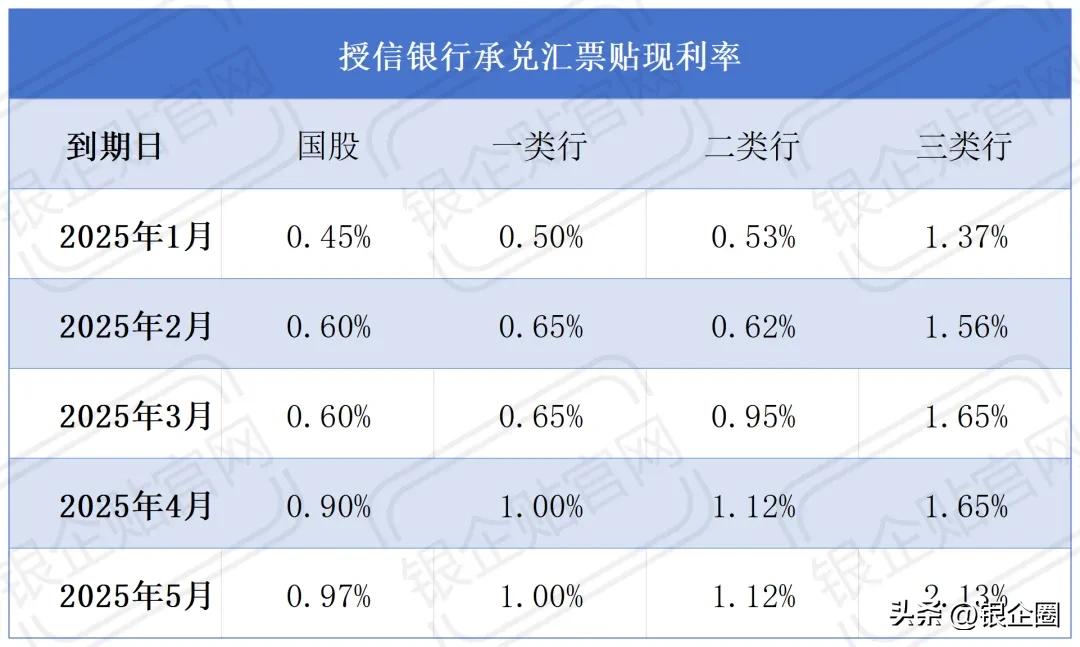 企业常见的承兑汇票贴现方式及贴现利率公示  -图2