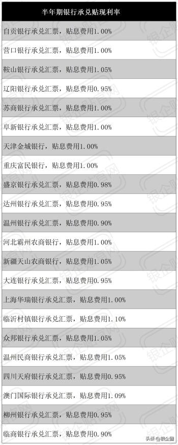 企业常见的承兑汇票贴现方式及贴现利率公示  -图3