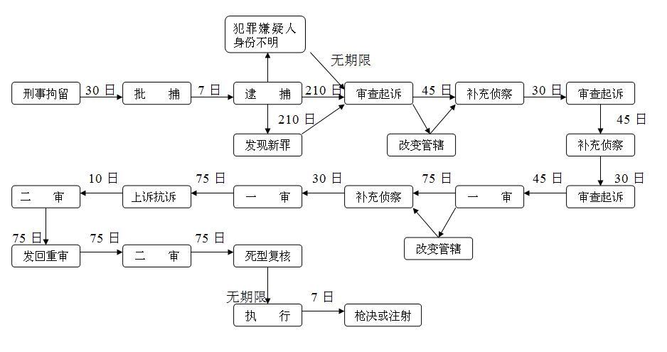 刑事案件全部流程概览  -图1