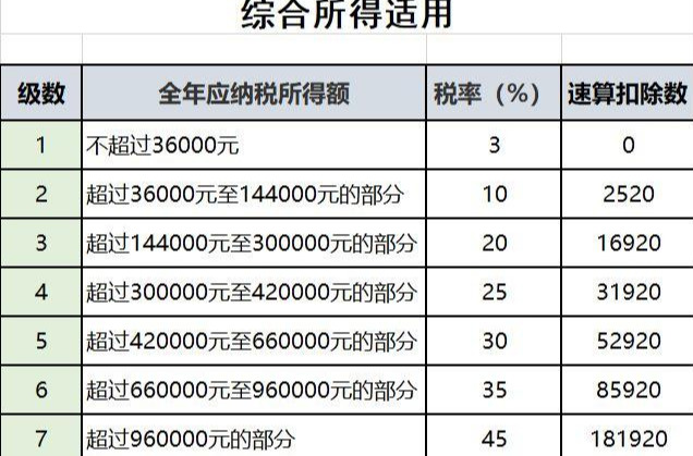 2020最新个税税率表和​专项附加扣除！打印出来贴上随时查看！  -图2