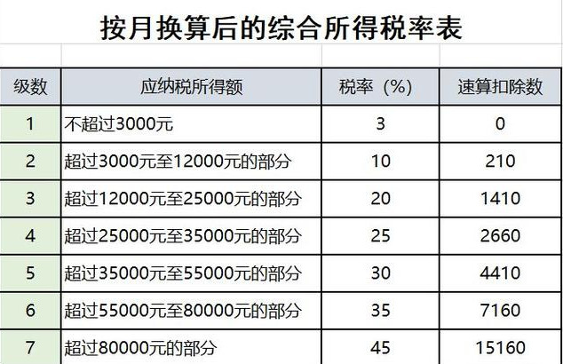 2020最新个税税率表和​专项附加扣除！打印出来贴上随时查看！  -图4