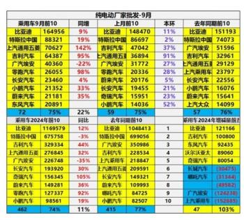 中国销量最高纯电动汽车TOP10名单：比亚迪占一半