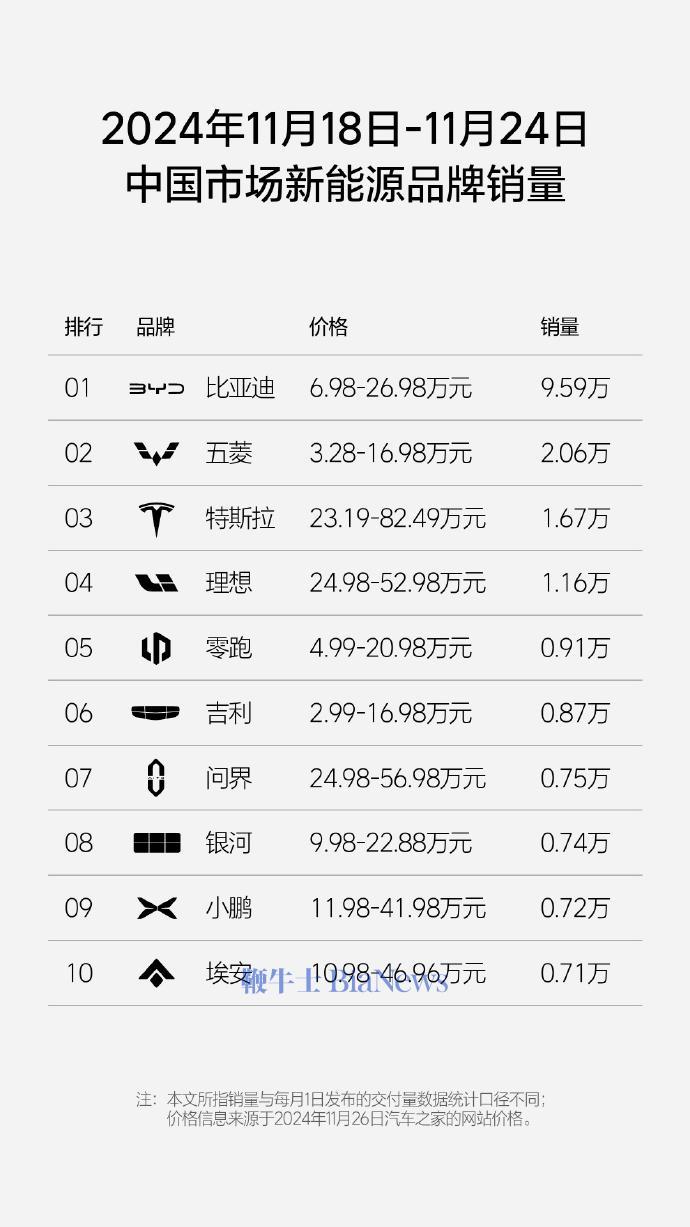 第47周新势力销量榜：TOP 3变化不大，阿维塔连续两周上榜  -图3