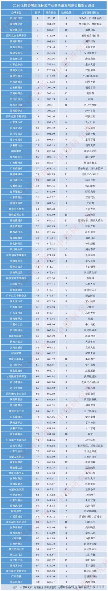 全国百强！宁德3地上榜→  -图3